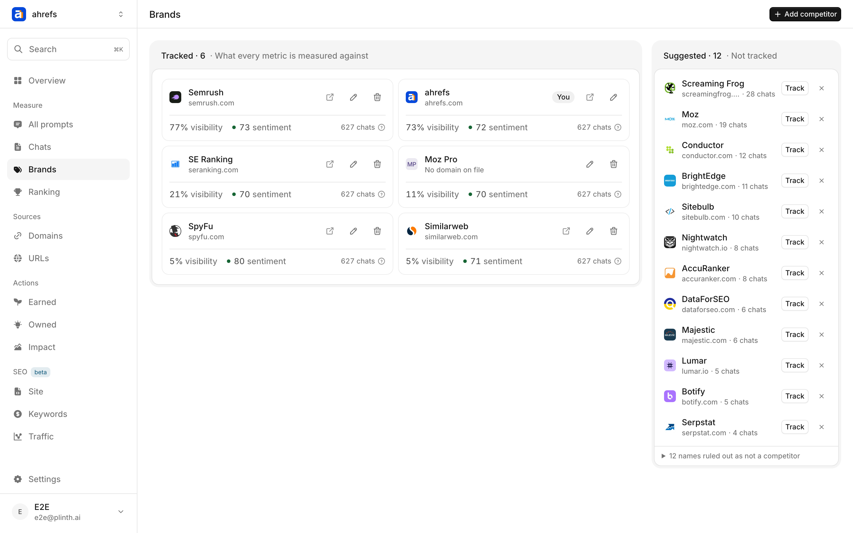 The Brands page, listing tracked brands with their visibility, share of voice, sentiment and position.