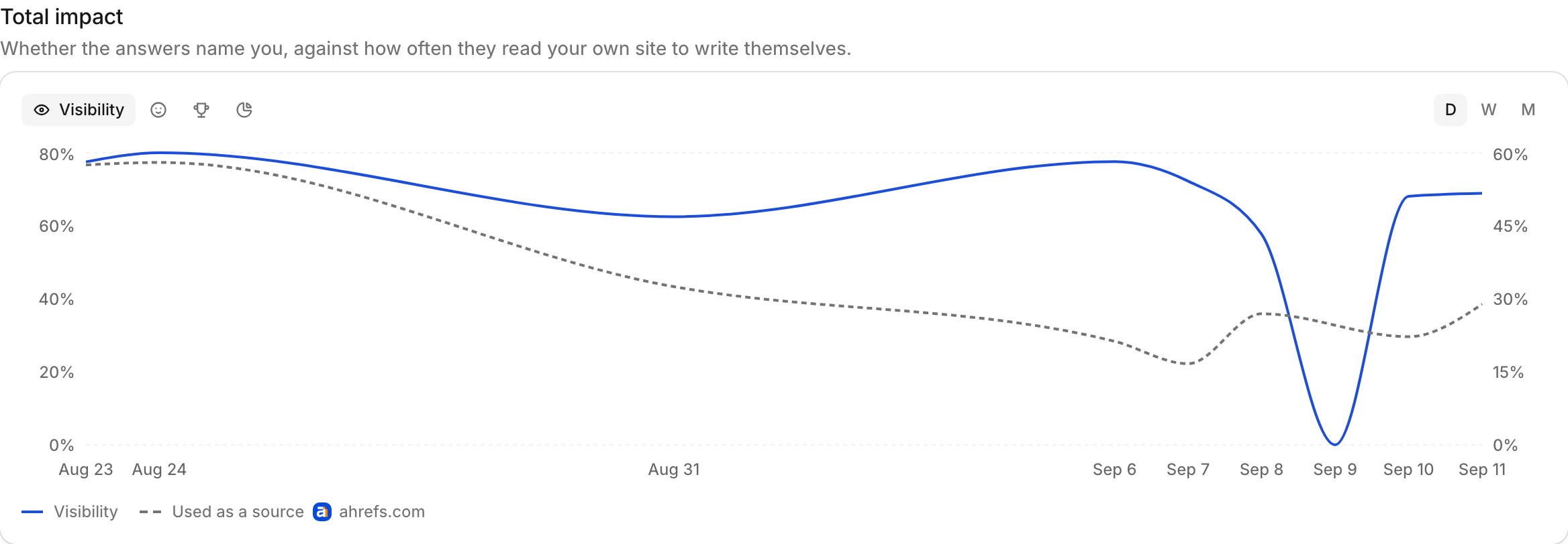 A dual-axis chart: visibility on the left, share of answers that cited the brand's own domain on the right.