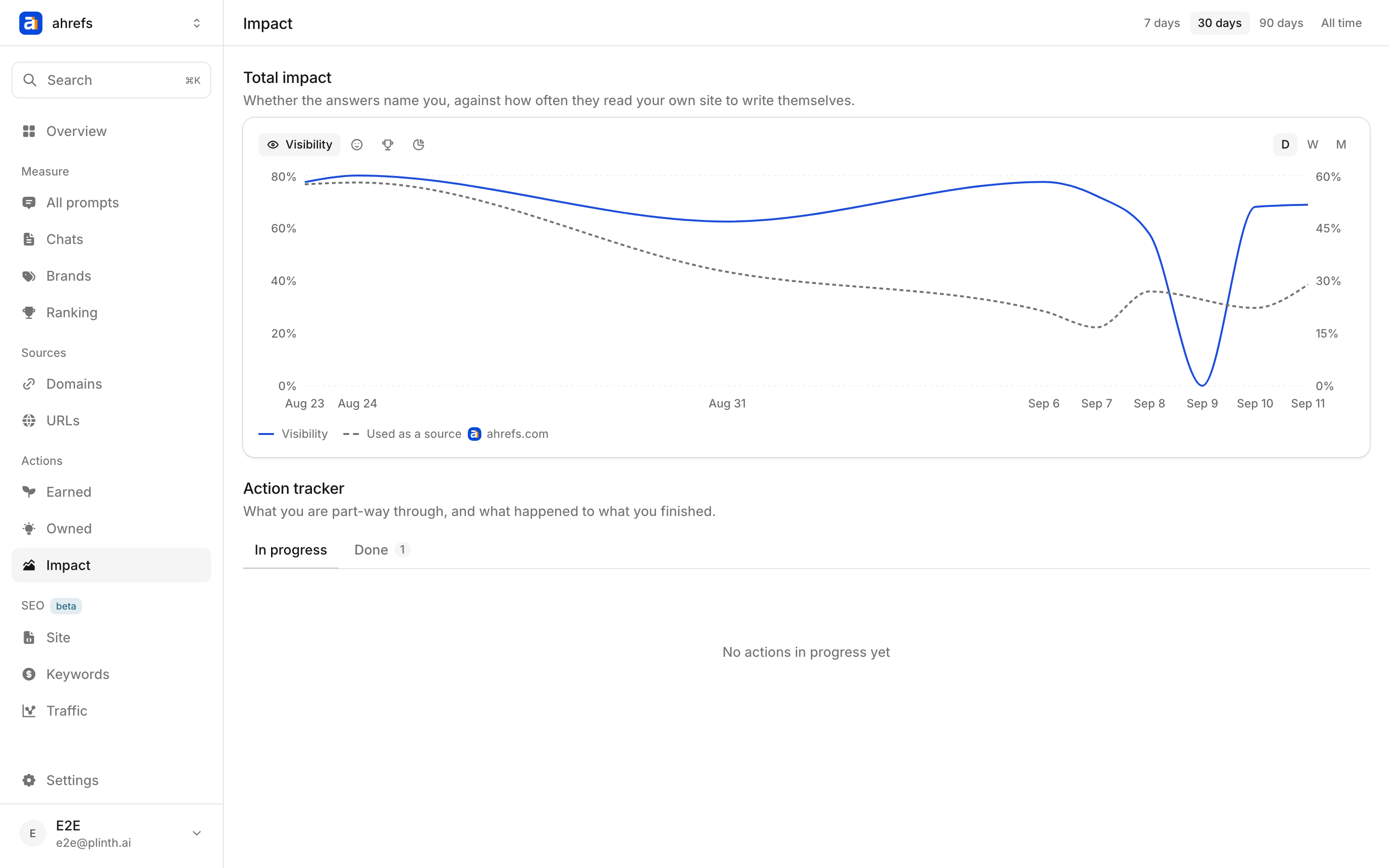 The Impact page: a chart of visibility against how often the brand's own site was used as a source, above a tracker of actions in progress and done.