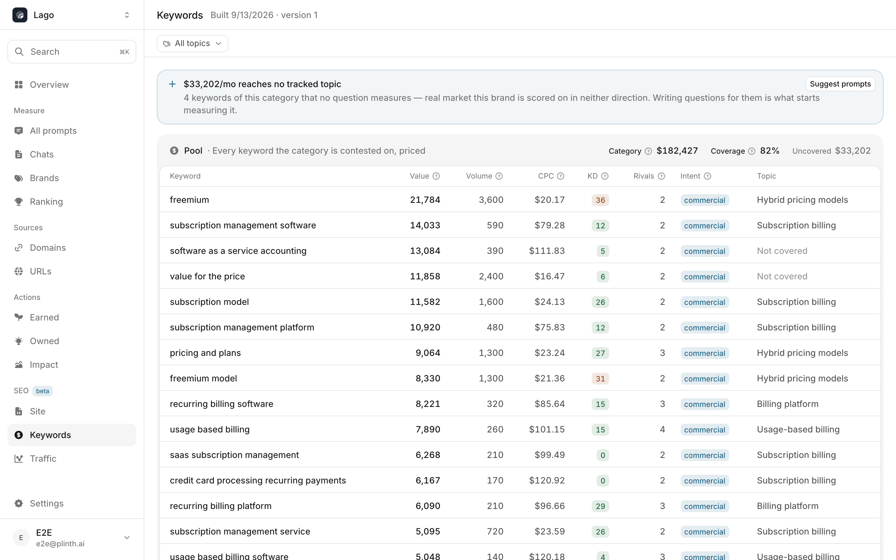 The Keywords page: a callout for uncovered demand, then the Pool table with value, volume, CPC, difficulty, rivals, intent and topic per keyword.