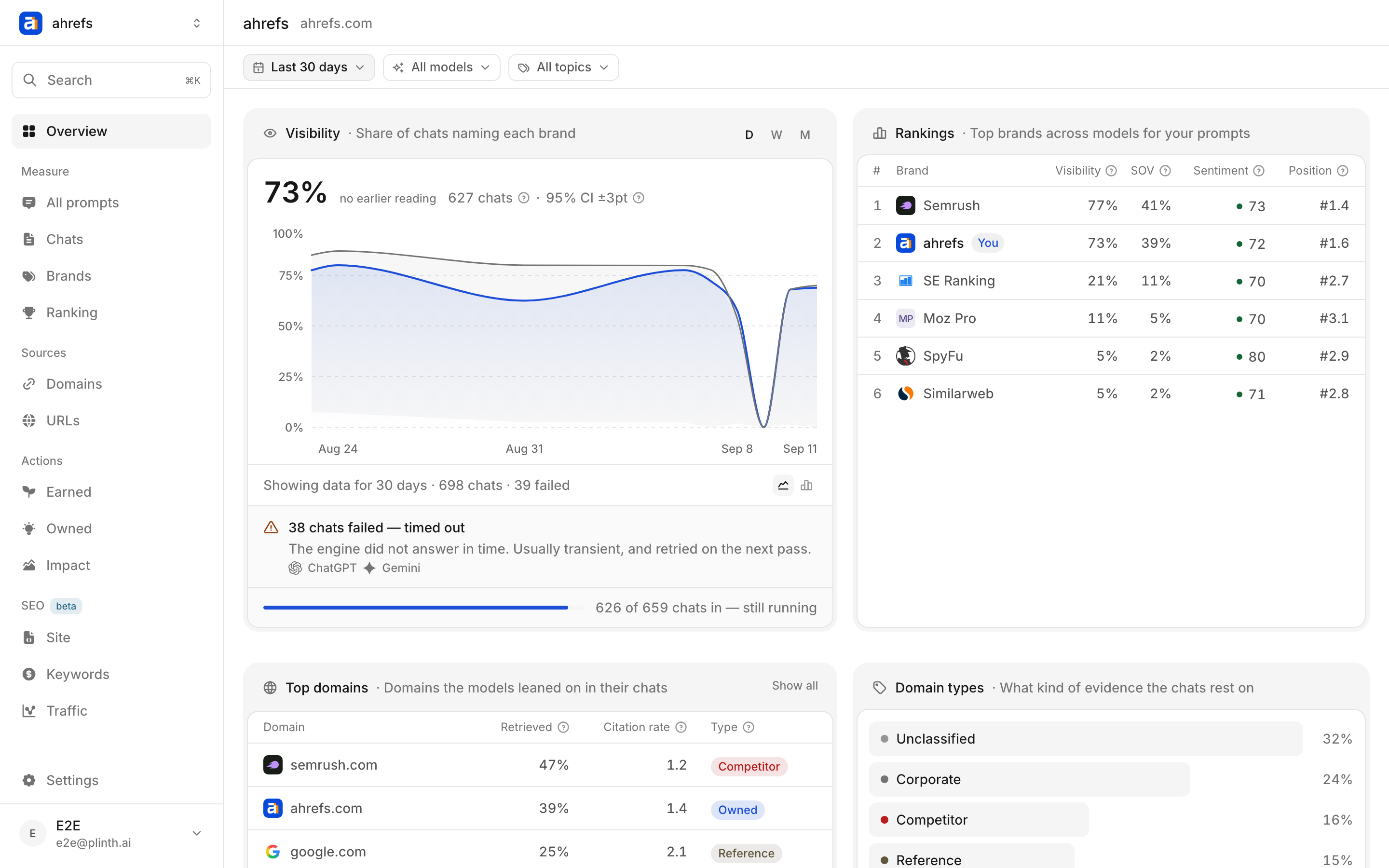 The Recomma Overview: visibility trend, a rankings table of brands, top cited domains, and a breakdown of domain types.
