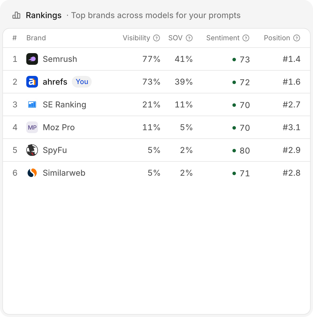 The Rankings table, with a position column showing an average rank per brand.