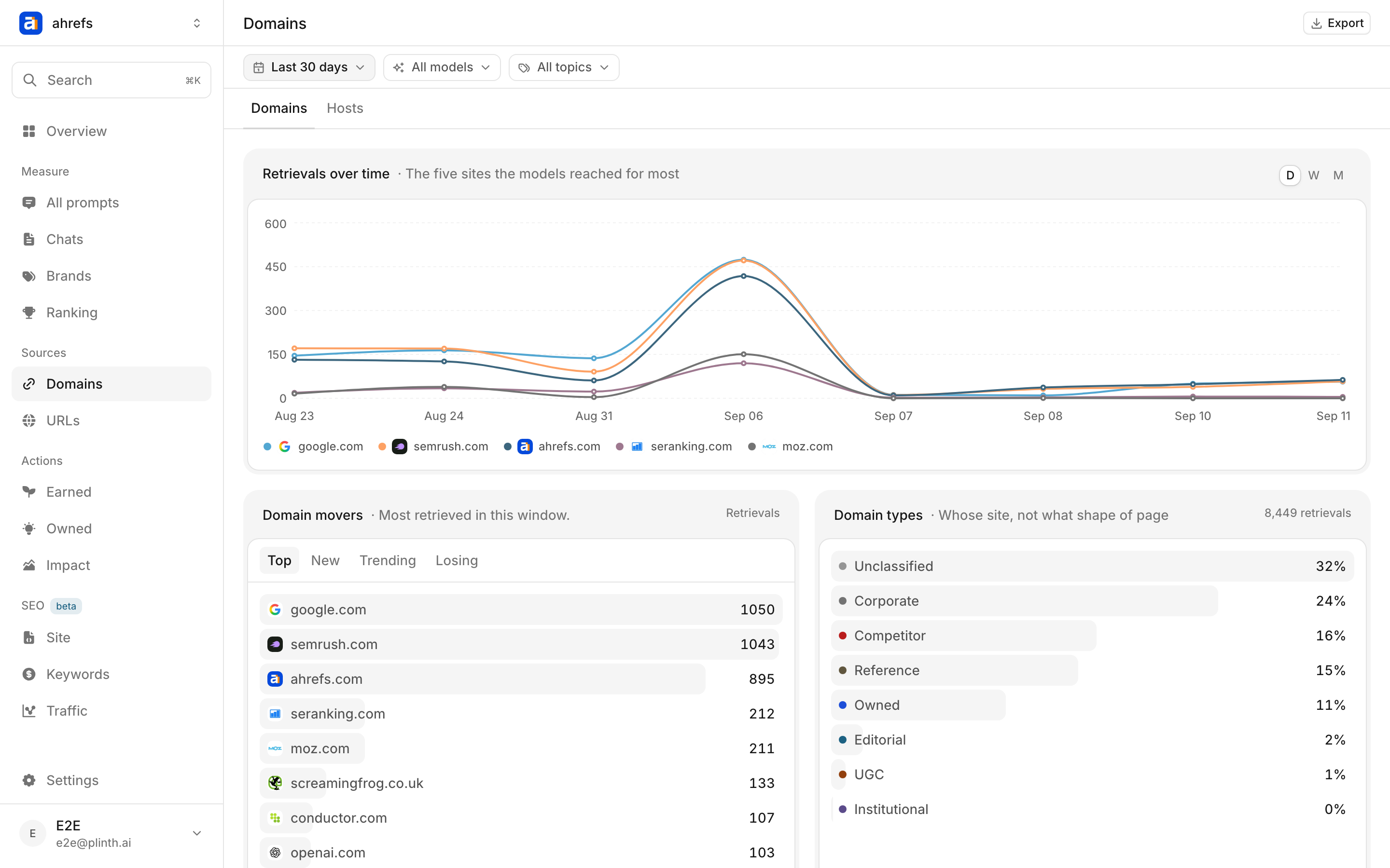 The Domains page: retrievals over time, domain movers, the split by domain type, and the ranked table.