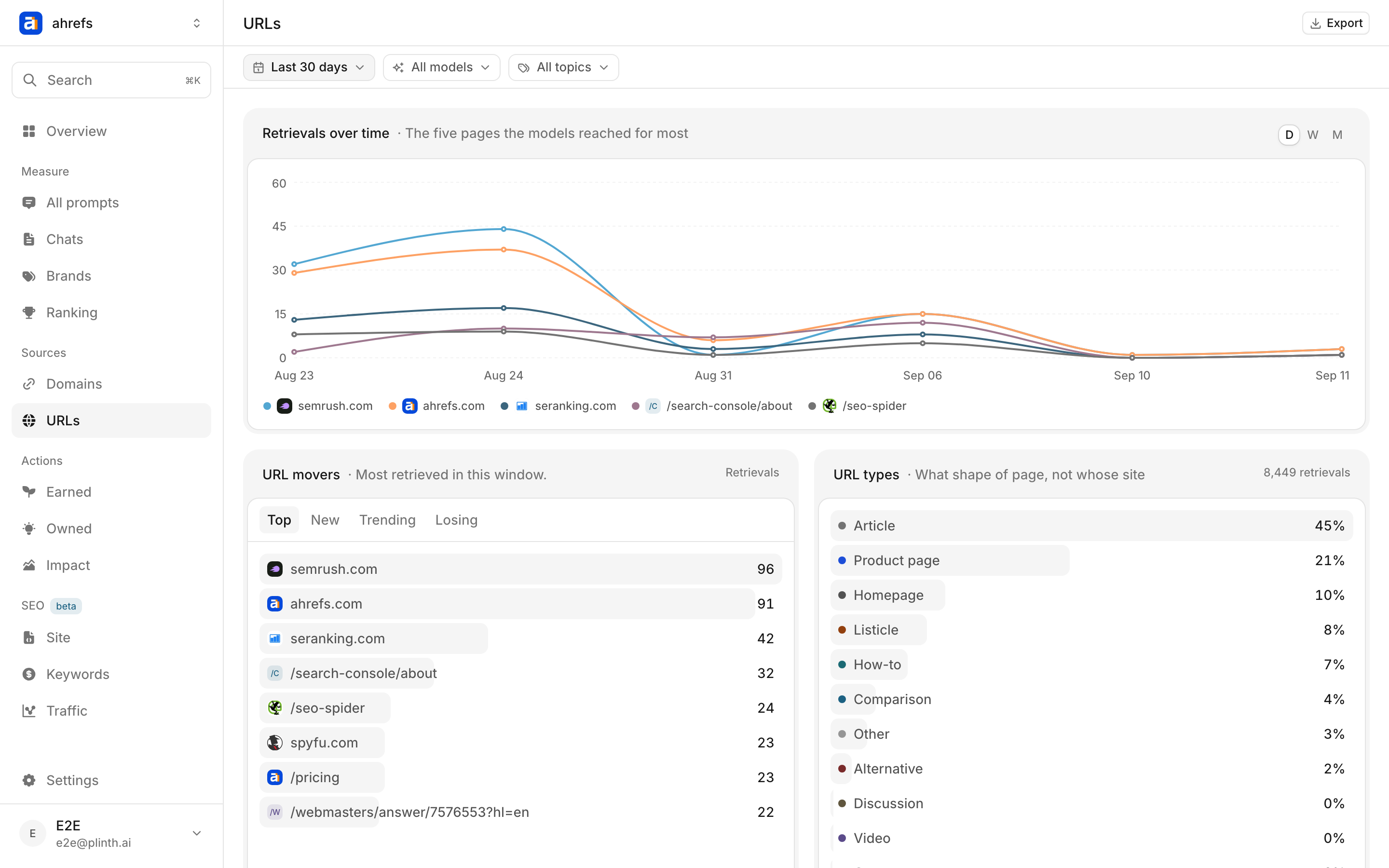 The URLs page: retrievals over time, URL movers, the split by URL type, and the ranked table of pages.