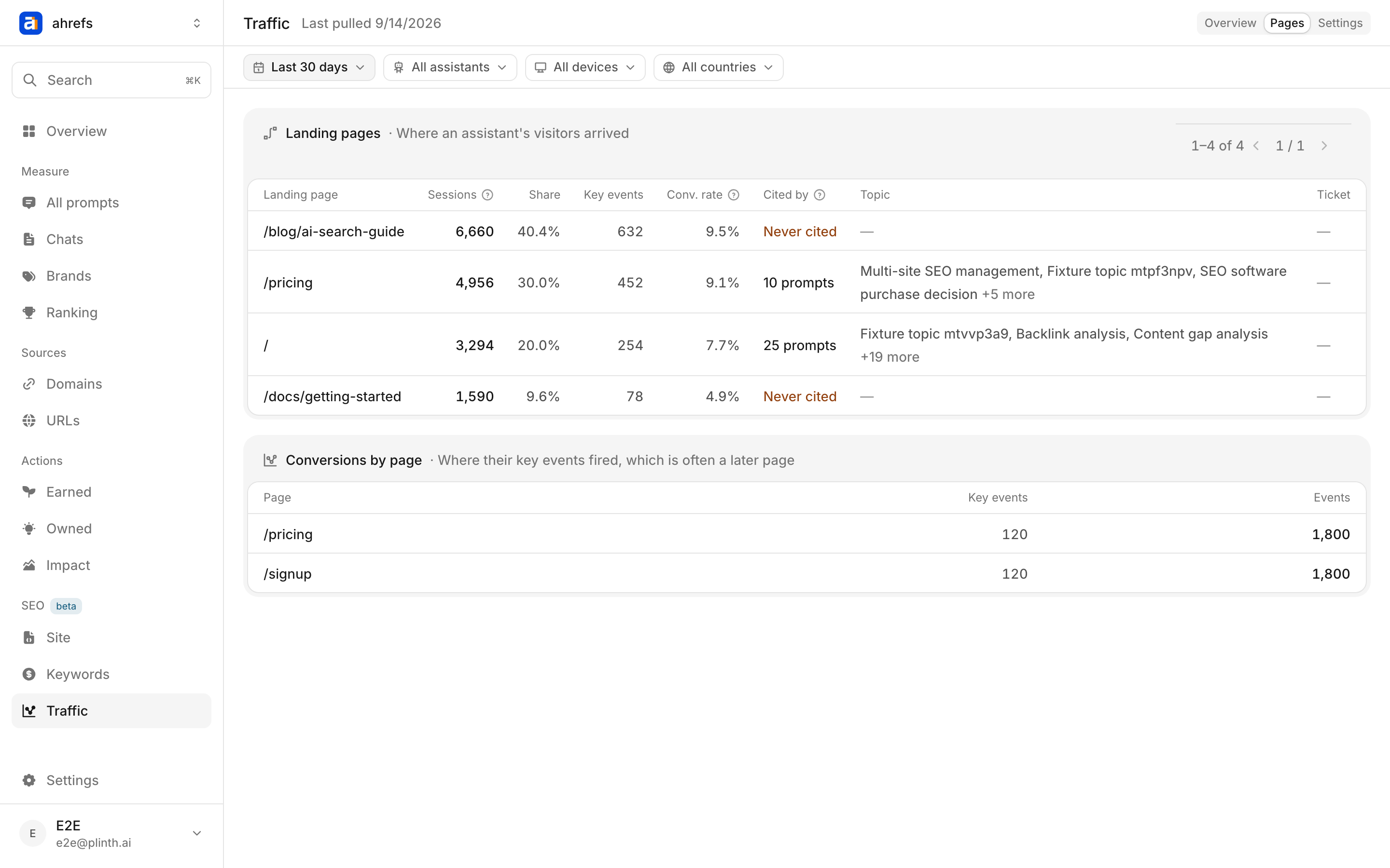 The Pages view: a landing-page table with sessions, share, key events and conversion rate, and below it the pages where key events fired.