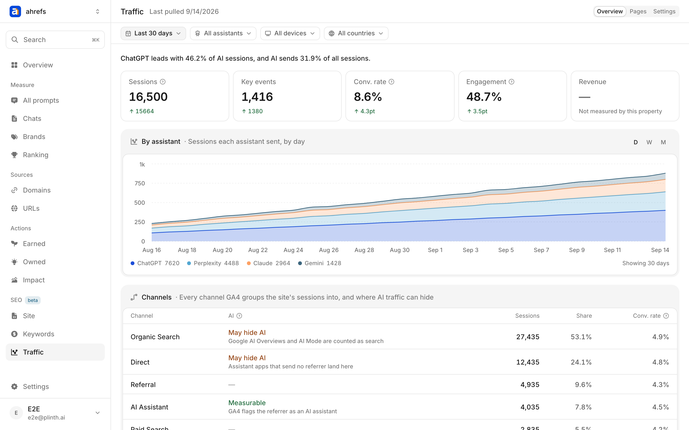 The Traffic page: one sentence naming the leading assistant, five tiles with their movement, a stacked chart of sessions by assistant, and the Channels table marking which channels may hide AI traffic.