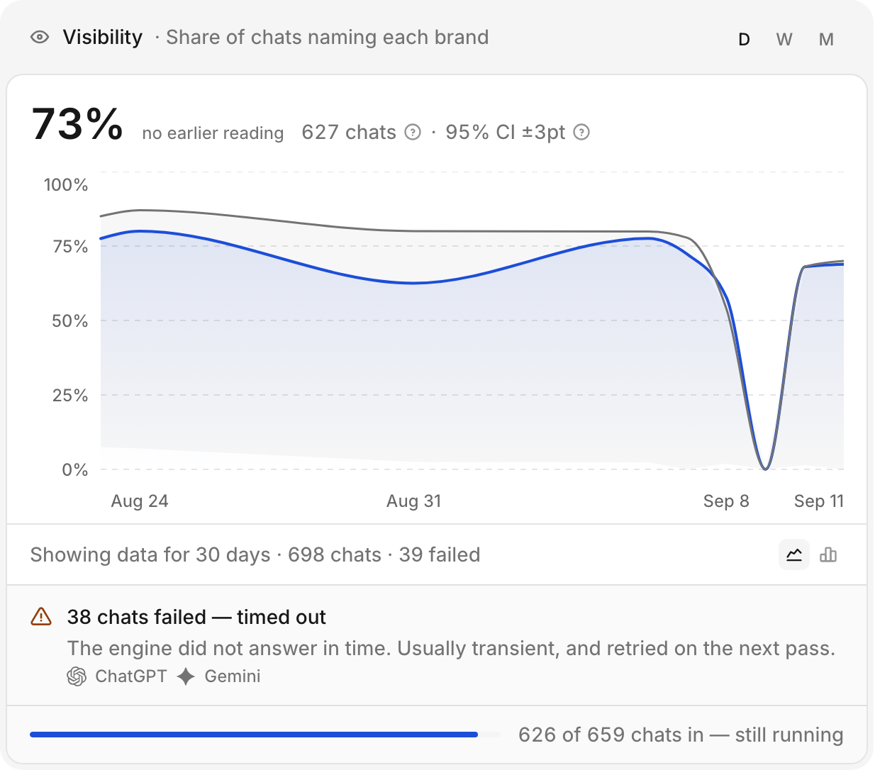 The Visibility panel: a headline percentage with the number of chats behind it and a confidence interval printed beside it.